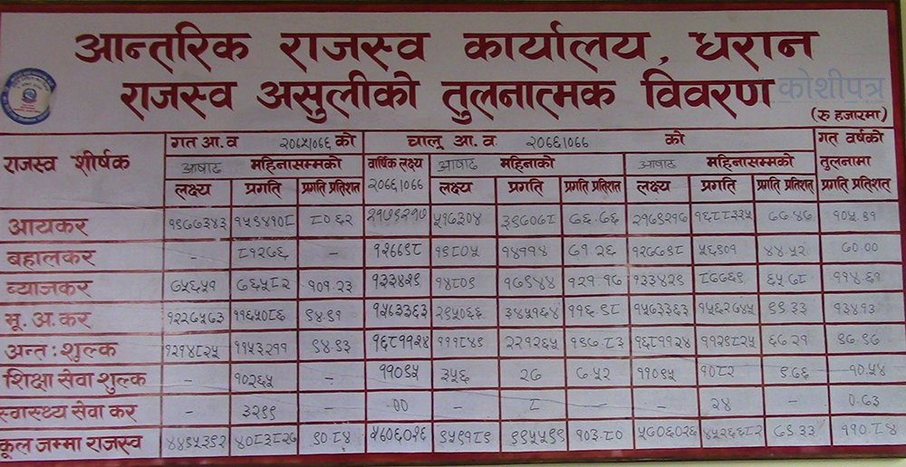 aantarik rajaswa sankalan tathyanka